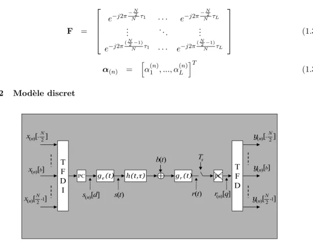 Fig. 1.5 – Syst`eme OFDM en bande de base ` a temps discret
