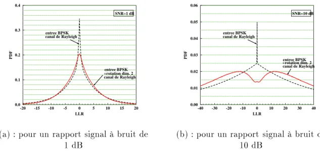 Fig. 2.2: Inuence d'une rotation en dimension 2 sur la LLR en sortie d'un canal de Rayleigh indpendant avec entre BPSK.