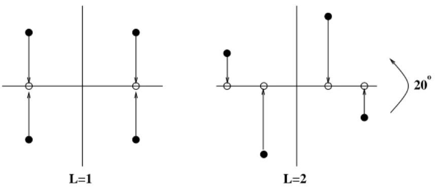 Fig. 2.3: Illustration du gain en diversit par rotation d'une constellation QPSK.