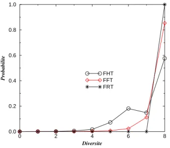 Fig. 2.5: Distribution de diversitpour une FHT, FFT et FRT avec une ecacitspectrale de 1 bit par dimension et une dimension n = 8.
