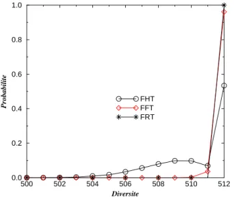 Fig. 2.6: Distribution de diversitpour une FHT, FFT et FRT avec une ecacitspectrale de 1 bit par dimension et une dimension n = 512.