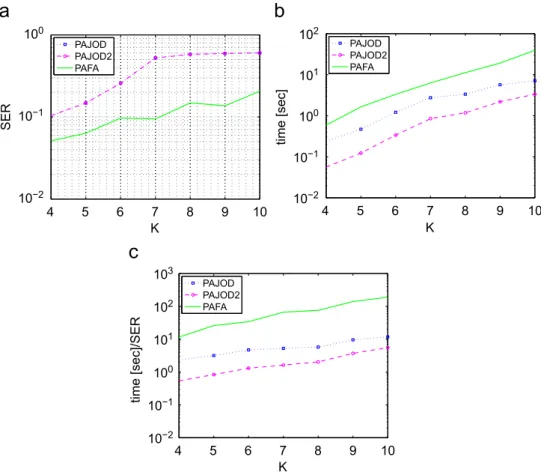 Fig. 3. Mean SER, dist and time values for the case when K¼3 and L ¼4. (a) Mean SER. (b) Mean dist