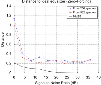 Fig. 3. Symbol error rate when a length-3 equalizer is built from blocks of 256 or 512 symbols