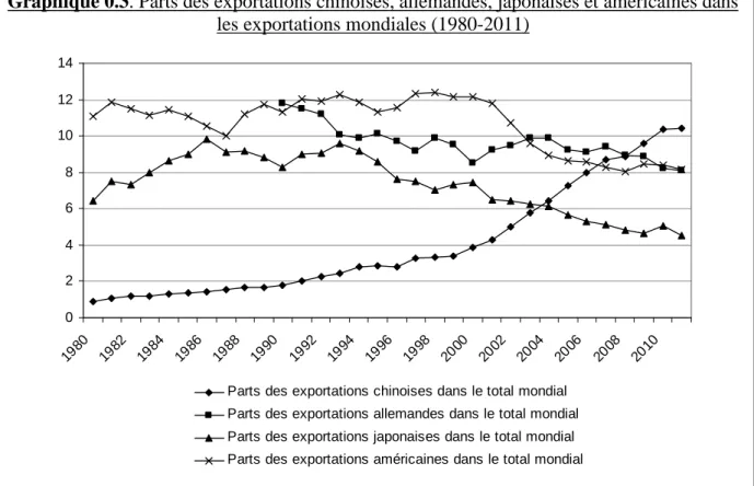 Graphique 0.3. Parts des exportations chinoises, allemandes, japonaises et américaines dans  les exportations mondiales (1980-2011) 
