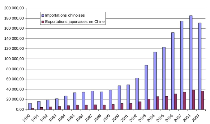 Graphique I.1. Importations chinoises de biens intermédiaires globales et depuis le Japon  entre 1990 et 2009 (en millions de dollars) 