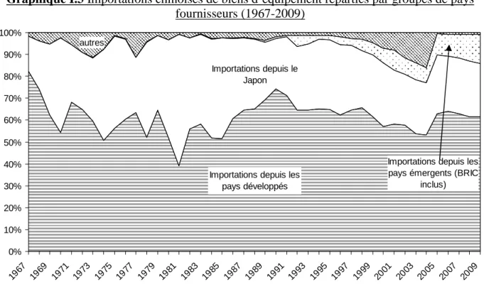 Graphique I.3 Importations chinoises de biens d’équipement réparties par groupes de pays  fournisseurs (1967-2009) 