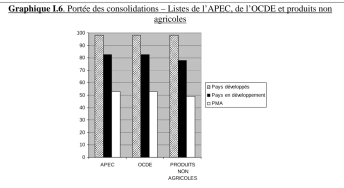 Graphique I.6. Portée des consolidations – Listes de l’APEC, de l’OCDE et produits non  agricoles 