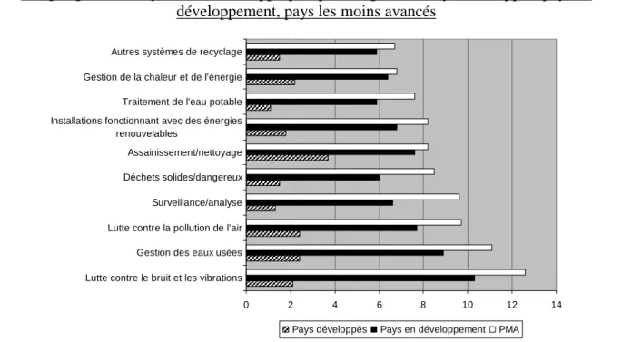 Graphique I.7. Moyenne des taux appliqués par catégories – Pays développés, pays en  développement, pays les moins avancés 