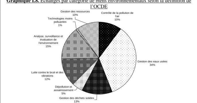 Graphique I.8. Echanges par catégorie de biens environnementaux selon la définition de  l’OCDE 