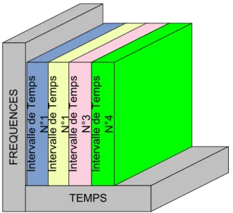 Figure 1.2 – TDMA : Partage des ressources radio en temps.