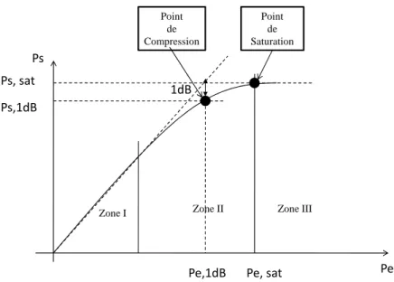 Figure 1.14 – Exemple de Caractéristique AM/AM d’un amplificateur de puissance Selon la zone d’amplification, le signal obtenu à la sortie de l’amplificateur sera plus ou moins affecté par les distorsions