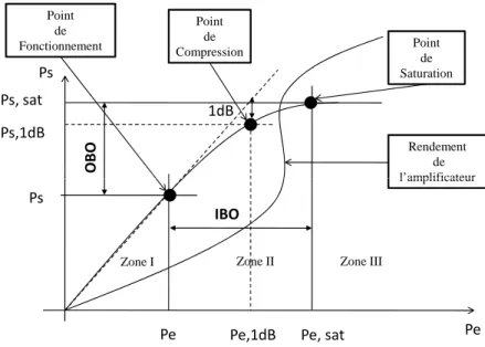 Figure 1.15 – Exemple de Caractéristique AM/AM d’un amplificateur de puissance éviter un trop recul d’entrée, on peut citer entre autre les techniques de linéarisation des amplificateurs de puissance [24] [28].