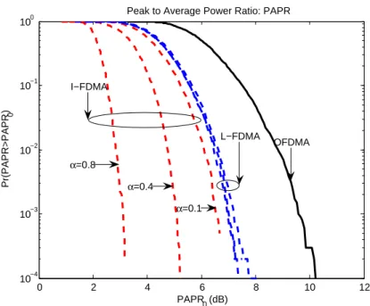 Figure 1.17 – Comparaison de la CCDF du PAPR du signal SC-FDMA avec un filtre de mise en forme en consinus-surélevé (Rool-off 𝛼 ), et du signal OFDMA.