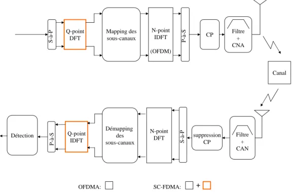 Figure 1.18 – Emetteur/Récepteur des systèmes OFDMA et SC-FDMA