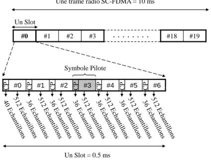Figure 1.25 – Représentation temporellle du slot d’un système SC-FDMA à 5 Mhz de largeur de bande