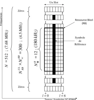 Figure 1.26 – Représentation fréquentielle du slot d’un système SC-FDMA à 5 Mhz de largeur de bande