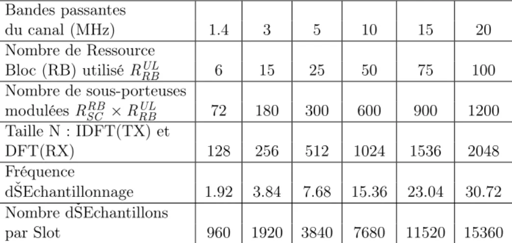Table 1.1 – Tableau récapitulatifs des paramètres du système SC-FDMA en fonction des largeurs de bandes autorisées.