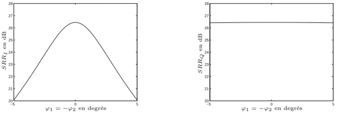 Fig. 3.29 – SRR I et SRR Q en fonction du désaccord de gain dans le cas où ϕ 1 = − ϕ 2 .