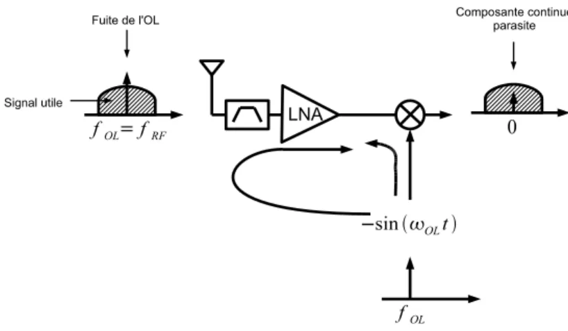 Fig. 1.11 – Problème de fuite de l’OL dans une chaîne de réception homodyne.