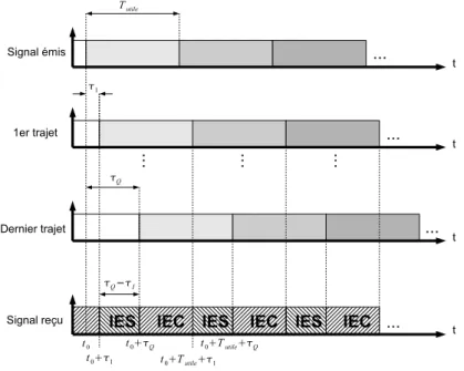 Fig. 2.2 – Interférences entre canaux (IEC) et interférences entre symboles (IES) dans le cas d’un canal multitrajet.