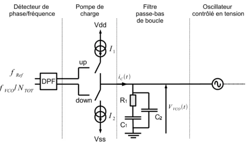 Fig. 3.10 – Le comparateur de phase “pompe de charge” et son ﬁltre passe-bas de boucle.
