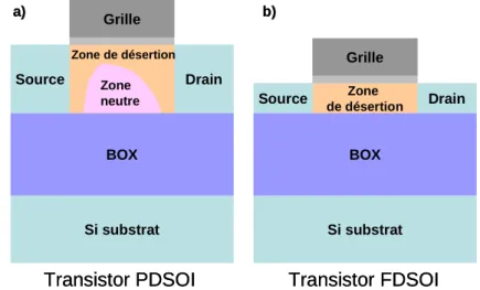 Figure I.9: Structure schématique d’un transistor PDSOI (a) et d’un transistor FDSOI (b)