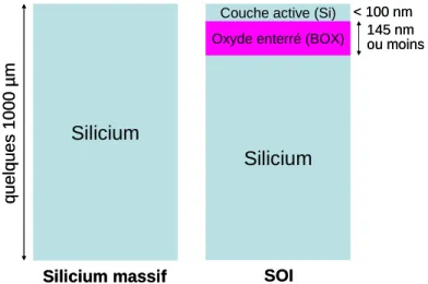 Figure I.8: Structure schématique d’un substrat classique de silicium (à gauche) et d’un substrat SOI (à  droite)