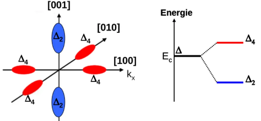 Figure I.15: Levée de dégénérescence par la contrainte des bandes d’énergie de conduction du silicium