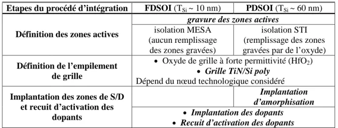 Tableau  III.1:  Points  communs  et  différences  entre  les  étapes  du  procédé  d’intégration  des  MOSFETs   FDSOI et PDSOI