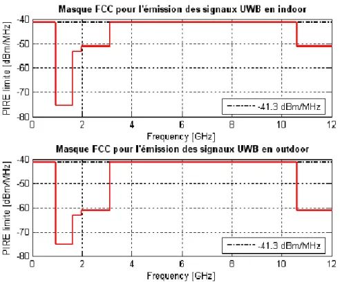 Figure 2 : Le masque de la FCC pour l'émission des signaux UWB 