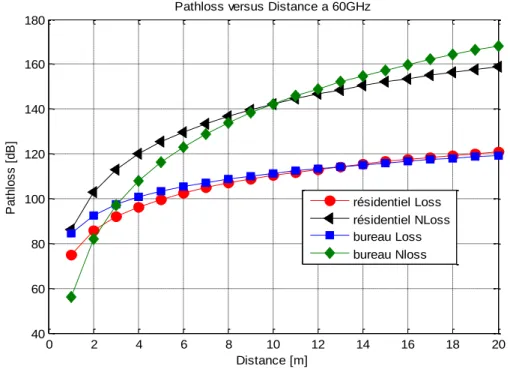 Figure 6 : &#34;Pathloss&#34; pour différents environnements dans le cas LOS et NLOS à 60 GHz 