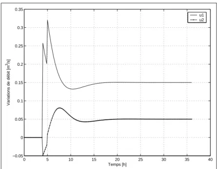 Fig. 5.2  Modèle linéaire  Observateur simple  Rejet de perturbations avec prévi- prévi-sions  Évolution des commandes