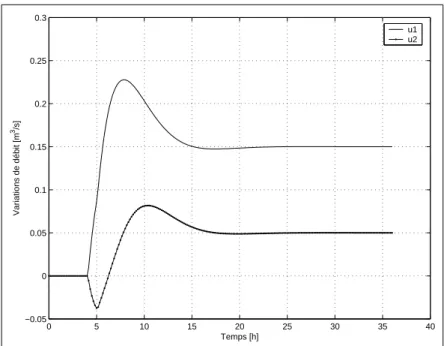Fig. 5.4  Modèle linéaire  Observateur simple  Rejet de perturbations sans prévi- prévi-sion  Évolution des commandes
