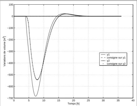 Fig. 5.5  Modèle linéaire  Observateur simple  Rejet de perturbations sans prévi- prévi-sion  Évolution des sorties