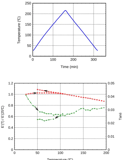 Figure 8-a: Temperature versus time. 7-b. Normalized storage modulus and loss  factor versus temperature  