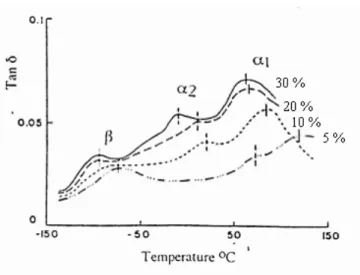 Figure 9: Loss factor versus temperature for spruce wood at different moisture  content from the original work of Kelley et al [16]