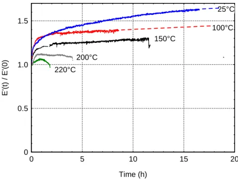 Figure 10: Normalized storage modulus versus time at different plateau  temperature  