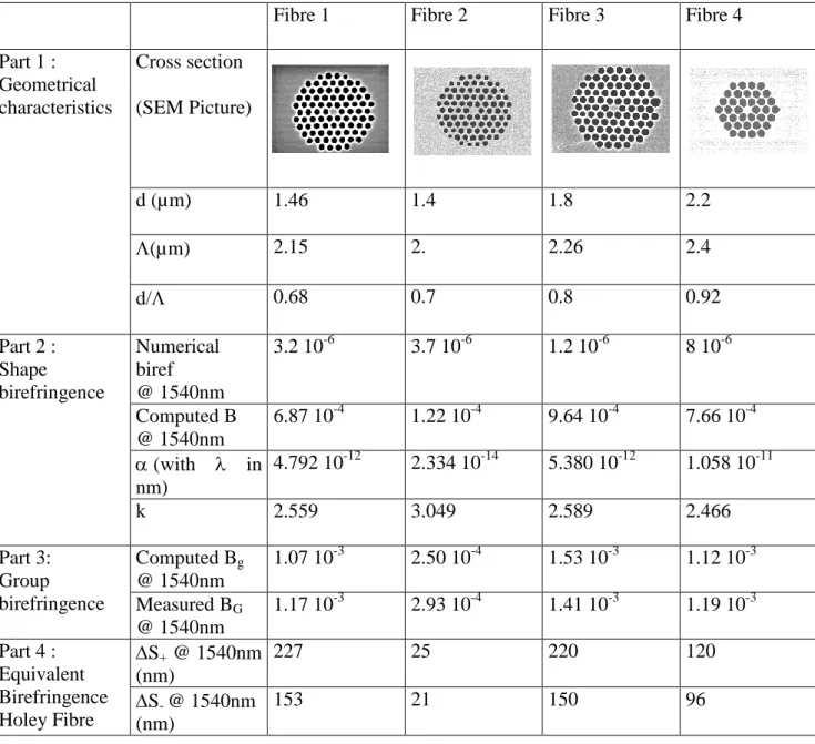 Table I : measured and computed parameters, related to the birefringence of the four tested fibres 