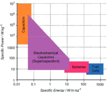 Figure I. 1 Ragone plot comparing different energy storage systems in terms of specific power and  specific energy