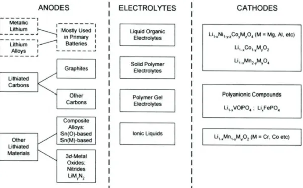 Figure I. 6 Principal combinations of positive and negative electrodes for Li-ion cells