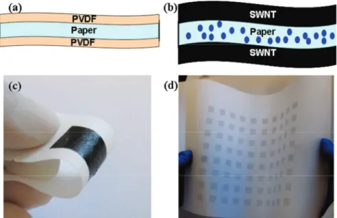 Figure I. 7 (a) Scheme of paper treatment with PVdF, used to block the micro-sized pores and  avoid short circuiting because of SWCNT penetration, (b) paper supercapacitor structure with  SWCNT film printed on both sides of the treated paper, by means of r