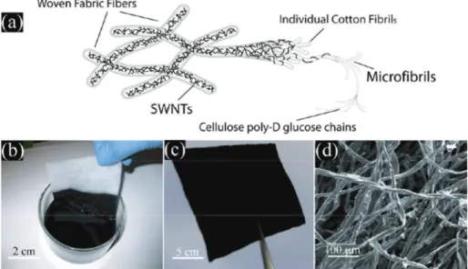 Figure I. 9 Porous textile conductor fabrication. (a) Scheme of SWNTs wrapping around cellulose  fibers, (b) textile dipping into an aqueous SWNT ink, (c) textile conductor after drying in oven at 120 