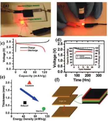 Figure I. 12 Lighting of a red LED with a Li-ion paper battery. (a) Unbent, (b) under bending, (c)  galvanostatic charge/discharge curves of a laminated LTO-LCO paper battery, prepared as  illustrated in Figure I