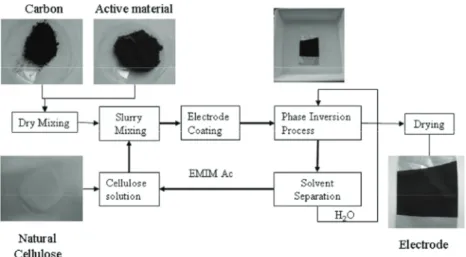 Figure I. 13 Scheme of the electrode making process. Reprinted with permission from “Natural  cellulose as binder for lithium battery electrodes” by S.S