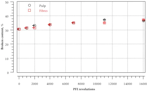 Figure 3.11: Evolution of broken content of pulps and corresponding fibres during refining
