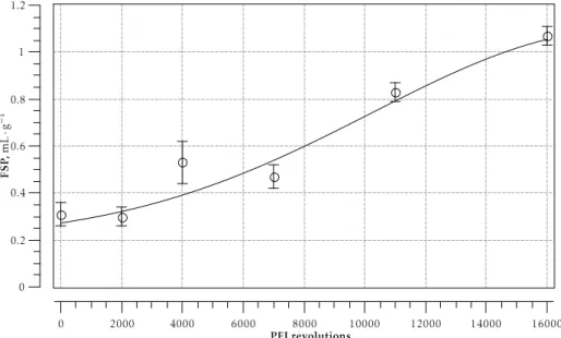 Figure 3.23: Evolution of fibre saturation point of pulps during refining