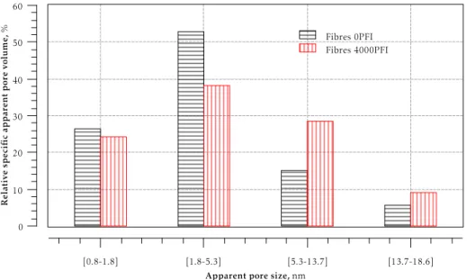 Figure 3.25: Effect of refining on apparent pore size distribution of fibres