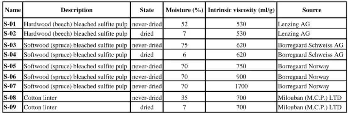 Table 1: List of cellulose fibres used in the study 