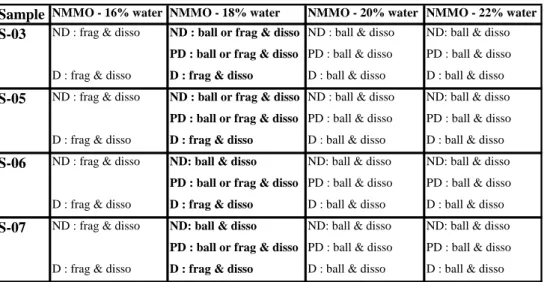 Table  2:  Summary  of  the  mechanisms  responsible  for  the  dissolution  of  the  fibres  in  NMMO with  water mixtures  –  ND refers to  never-dried state, PD to  the partially-dried state and D to the completely dried state