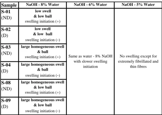 Table 3: Summary of the mechanisms responsible for the swelling of the fibres  in  NaOH  -  water  mixtures  –  ND  refers  to  never-dried  state  and  D  to  the  completely  dried  state